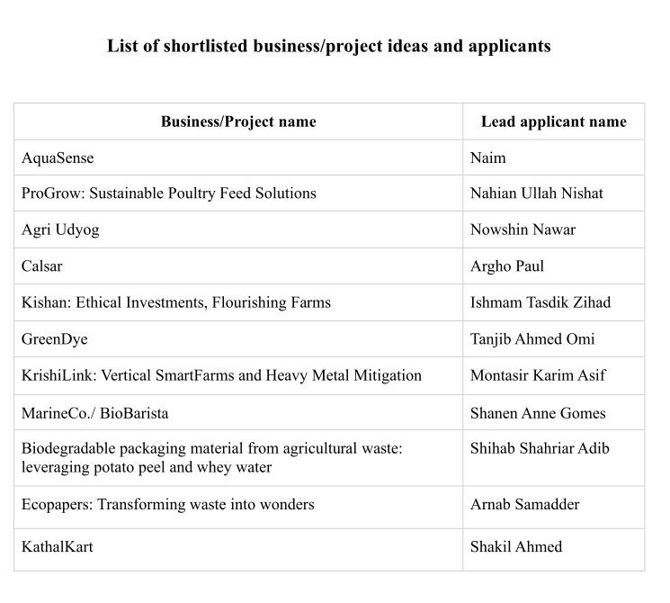 Announcement of shortlisted applicants of 